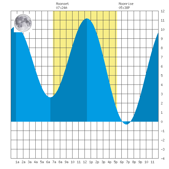 Security Cove tide chart for Saturday, February 24, 2024
