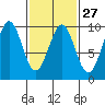 Security Cove tide chart for Tuesday, February 27, 2024