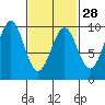 Security Cove tide chart for Wednesday, February 28, 2024