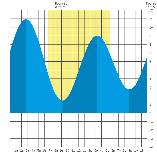 Security Cove tide chart for Thursday, February 29, 2024