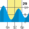 Security Cove tide chart for Thursday, February 29, 2024