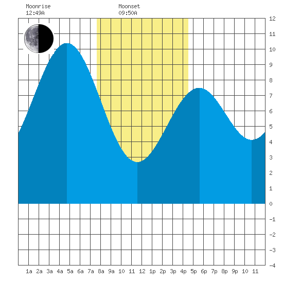 Security Cove tide chart for Friday, February 2, 2024