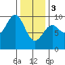 Security Cove tide chart for Saturday, February 3, 2024