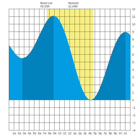 Security Cove tide chart for Tuesday, February 6, 2024