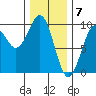 Security Cove tide chart for Wednesday, February 7, 2024