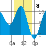 Security Cove tide chart for Thursday, February 8, 2024
