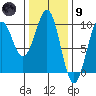 Security Cove tide chart for Friday, February 9, 2024