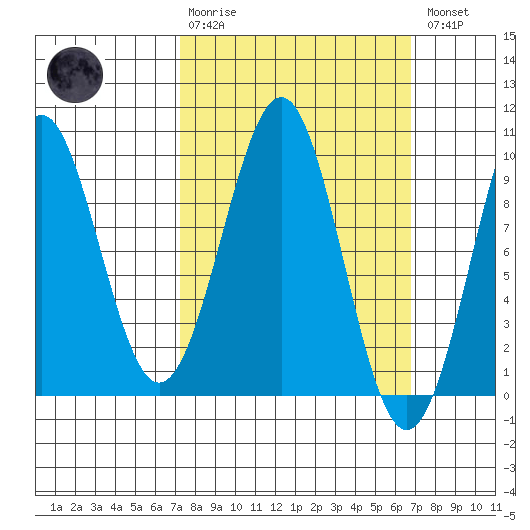 Security Cove tide chart for Sunday, March 10, 2024