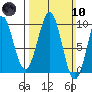 Security Cove tide chart for Sunday, March 10, 2024