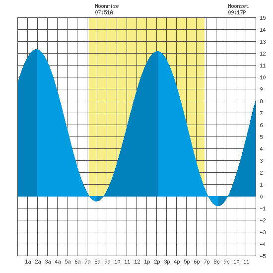 Security Cove tide chart for Monday, March 11, 2024