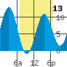 Security Cove tide chart for Wednesday, March 13, 2024