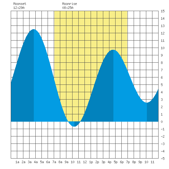 Security Cove tide chart for Thursday, March 14, 2024