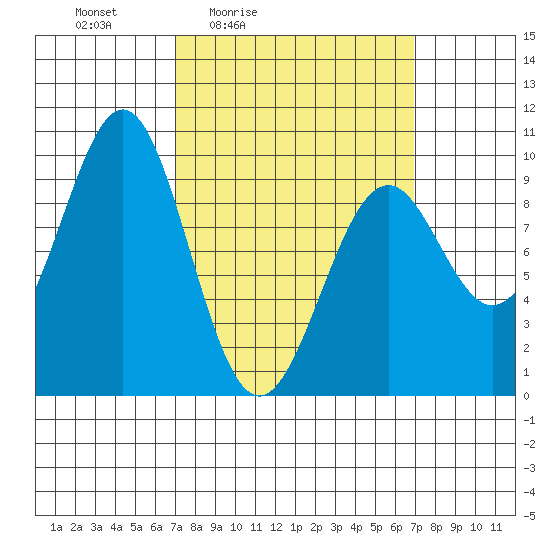 Security Cove tide chart for Friday, March 15, 2024