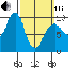 Security Cove tide chart for Saturday, March 16, 2024