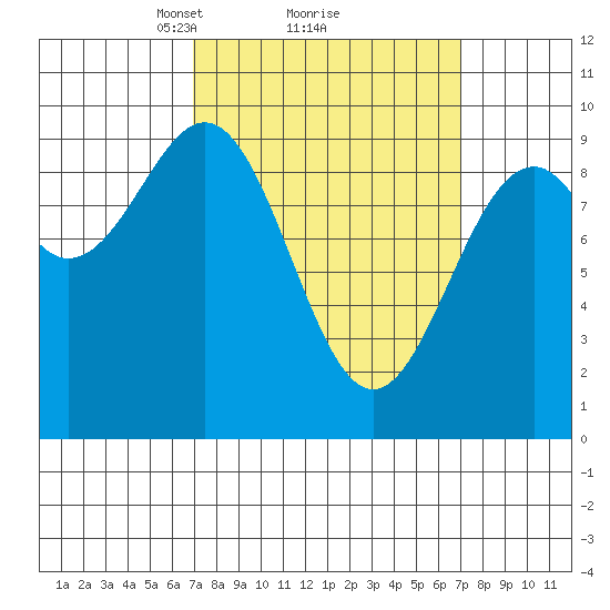 Security Cove tide chart for Monday, March 18, 2024
