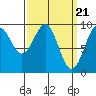 Security Cove tide chart for Thursday, March 21, 2024