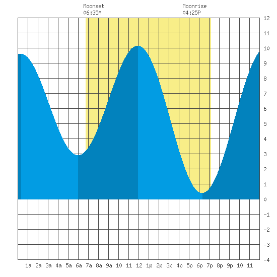 Security Cove tide chart for Friday, March 22, 2024