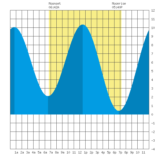 Security Cove tide chart for Saturday, March 23, 2024