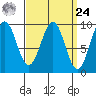 Security Cove tide chart for Sunday, March 24, 2024
