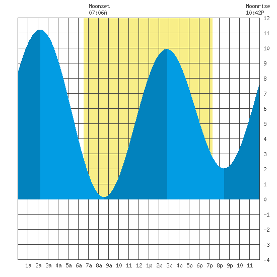 Security Cove tide chart for Wednesday, March 27, 2024