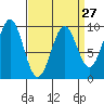 Security Cove tide chart for Wednesday, March 27, 2024