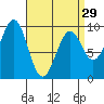 Security Cove tide chart for Friday, March 29, 2024