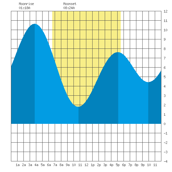 Security Cove tide chart for Saturday, March 2, 2024