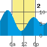 Security Cove tide chart for Saturday, March 2, 2024