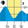 Security Cove tide chart for Sunday, March 3, 2024