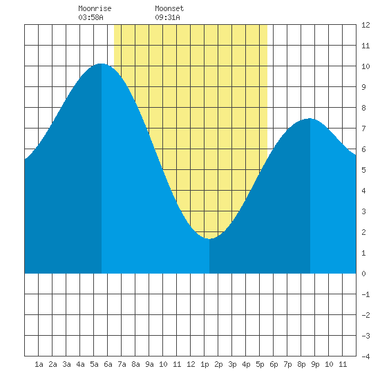 Security Cove tide chart for Monday, March 4, 2024