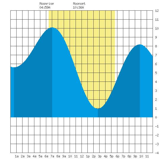 Security Cove tide chart for Tuesday, March 5, 2024