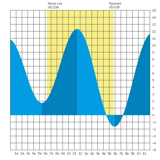 Security Cove tide chart for Saturday, March 9, 2024