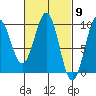 Security Cove tide chart for Saturday, March 9, 2024