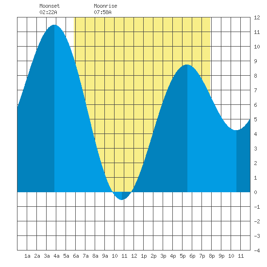 Security Cove tide chart for Saturday, April 13, 2024