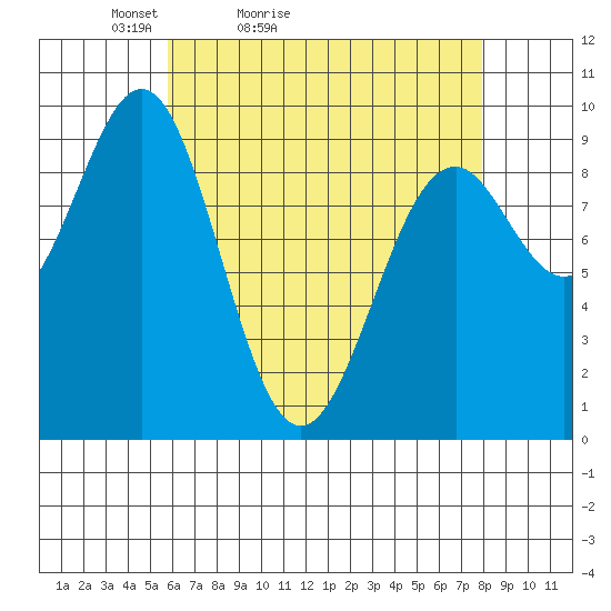 Security Cove tide chart for Sunday, April 14, 2024