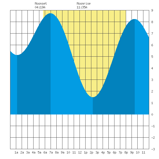 Security Cove tide chart for Tuesday, April 16, 2024