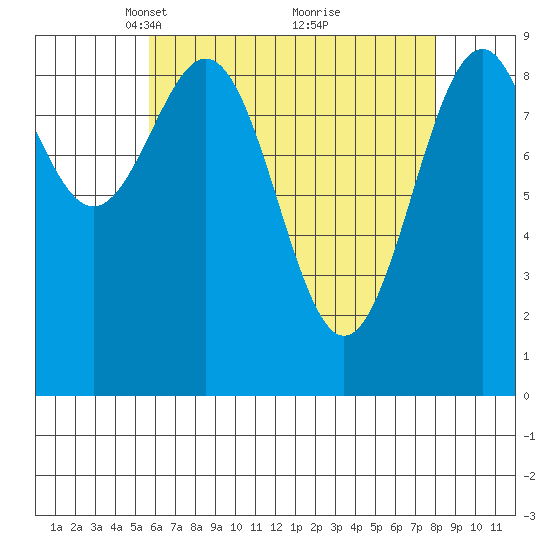Security Cove tide chart for Wednesday, April 17, 2024