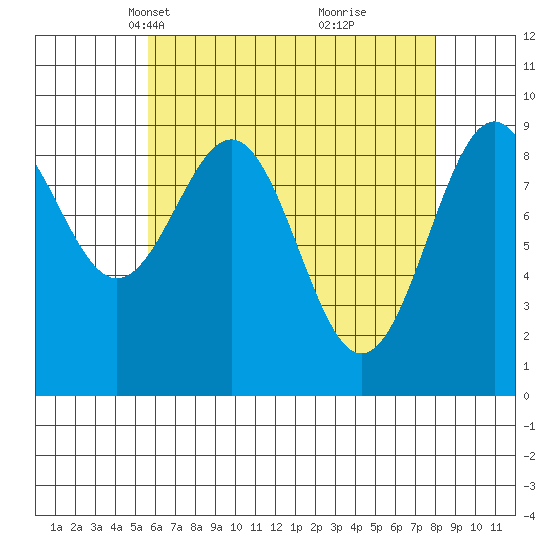 Security Cove tide chart for Thursday, April 18, 2024