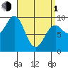 Security Cove tide chart for Monday, April 1, 2024