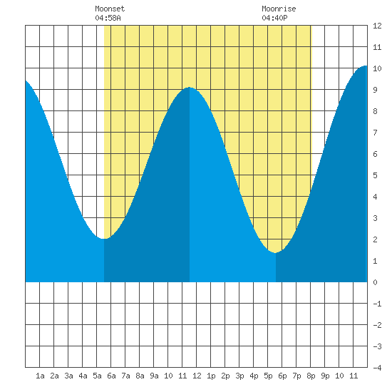 Security Cove tide chart for Saturday, April 20, 2024