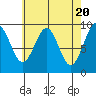 Security Cove tide chart for Saturday, April 20, 2024