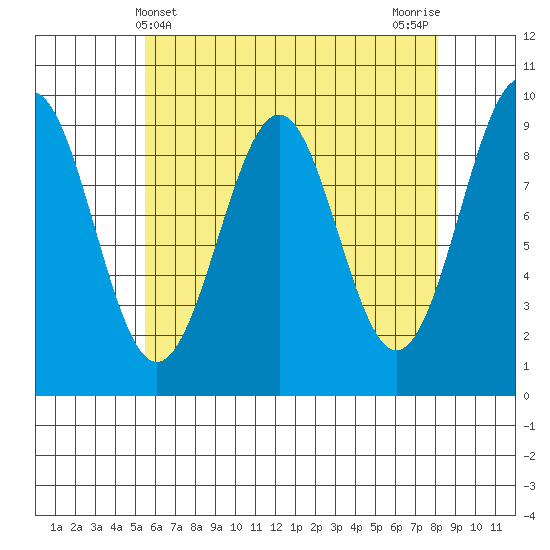 Security Cove tide chart for Sunday, April 21, 2024