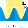 Security Cove tide chart for Sunday, April 21, 2024