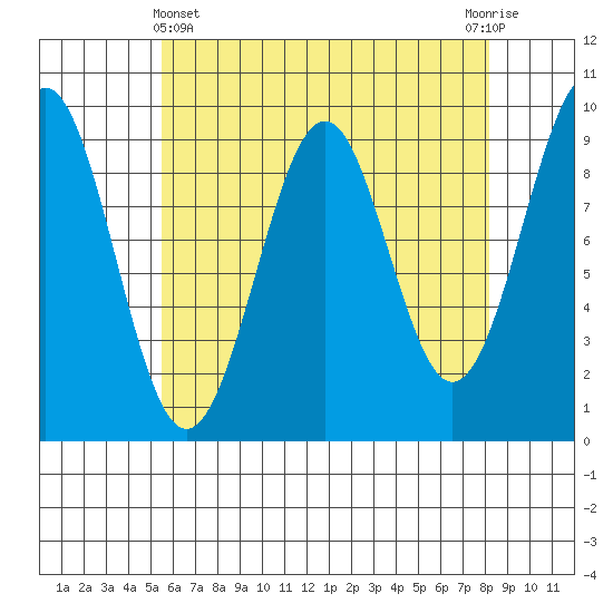 Security Cove tide chart for Monday, April 22, 2024