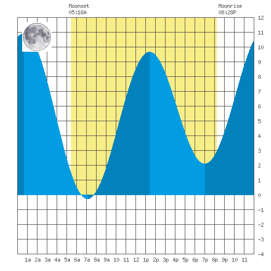 Security Cove tide chart for Tuesday, April 23, 2024