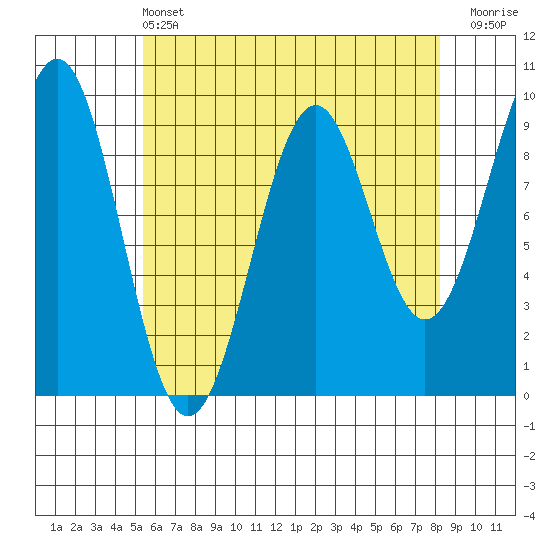Security Cove tide chart for Wednesday, April 24, 2024