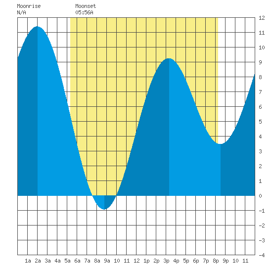 Security Cove tide chart for Friday, April 26, 2024