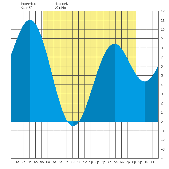 Security Cove tide chart for Sunday, April 28, 2024