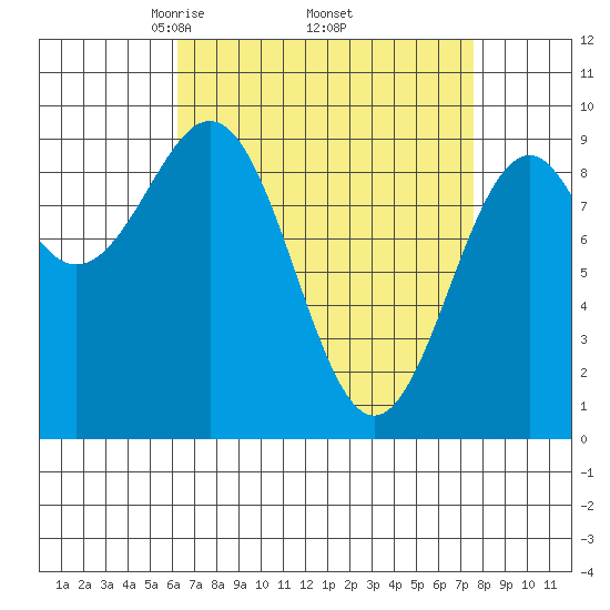 Security Cove tide chart for Wednesday, April 3, 2024