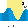 Security Cove tide chart for Wednesday, April 3, 2024